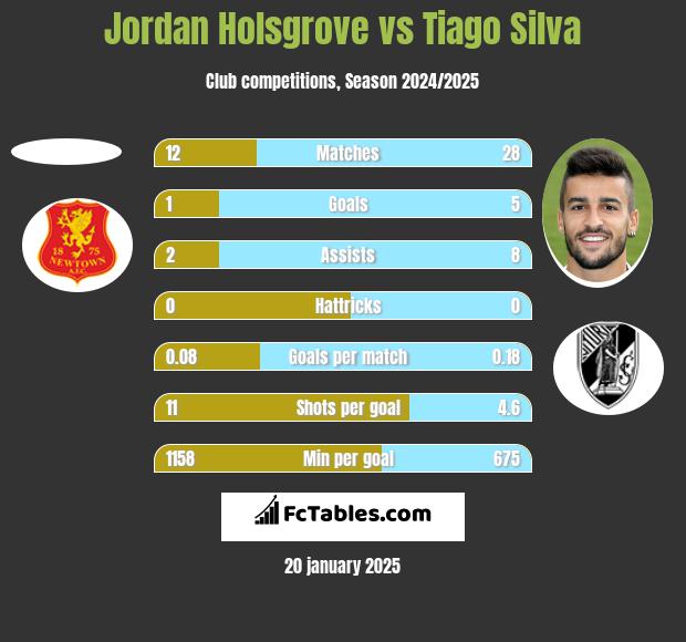 Jordan Holsgrove vs Tiago Silva h2h player stats