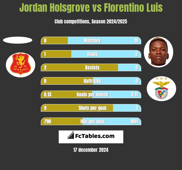 Jordan Holsgrove vs Florentino Luis h2h player stats