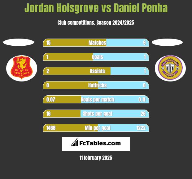 Jordan Holsgrove vs Daniel Penha h2h player stats