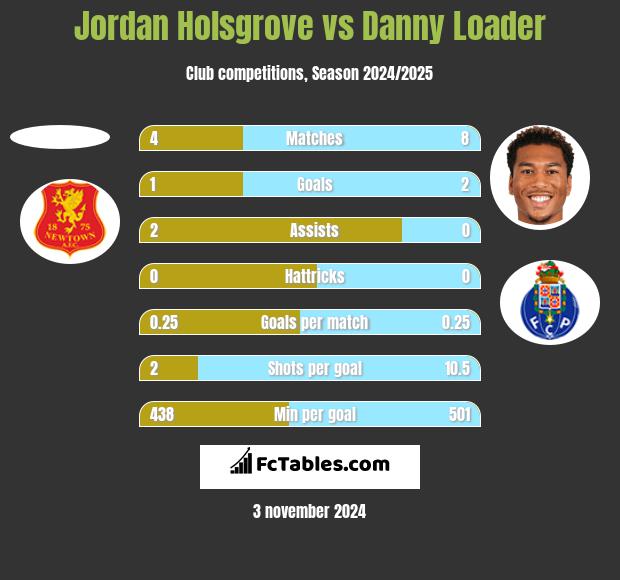 Jordan Holsgrove vs Danny Loader h2h player stats