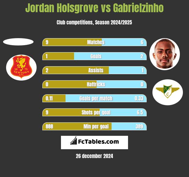 Jordan Holsgrove vs Gabrielzinho h2h player stats