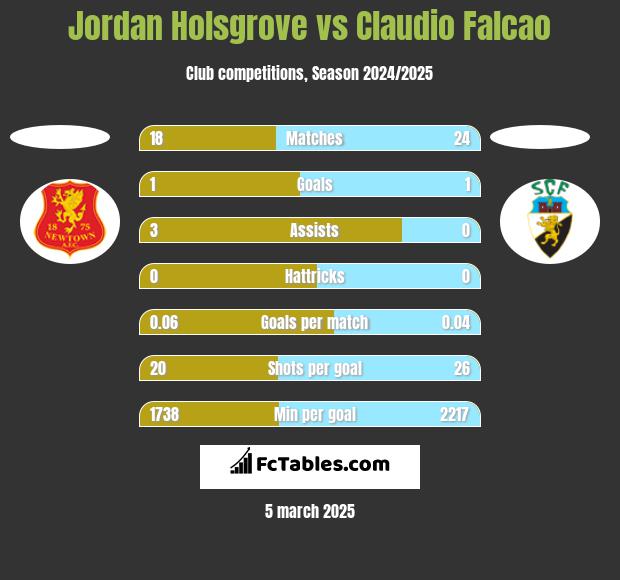 Jordan Holsgrove vs Claudio Falcao h2h player stats