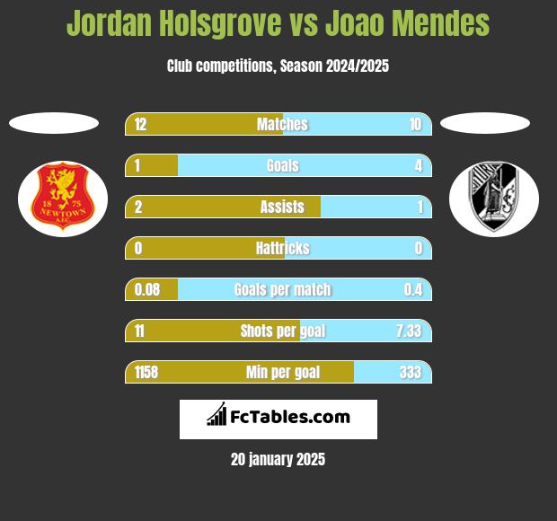 Jordan Holsgrove vs Joao Mendes h2h player stats