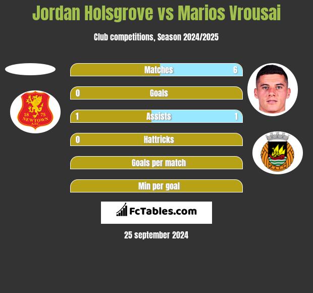 Jordan Holsgrove vs Marios Vrousai h2h player stats