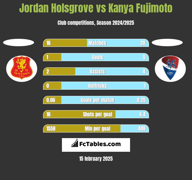 Jordan Holsgrove vs Kanya Fujimoto h2h player stats