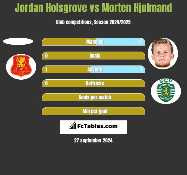 Jordan Holsgrove vs Morten Hjulmand h2h player stats