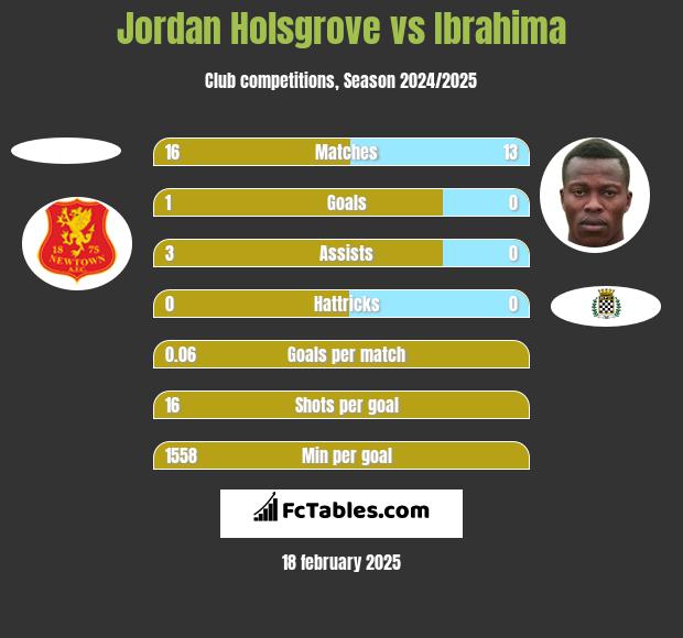 Jordan Holsgrove vs Ibrahima h2h player stats