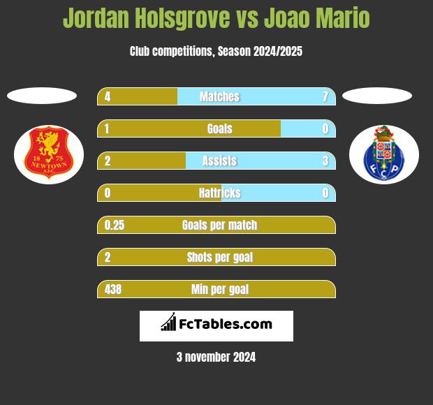 Jordan Holsgrove vs Joao Mario h2h player stats