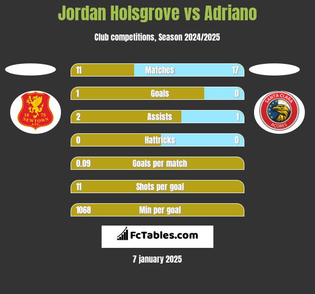 Jordan Holsgrove vs Adriano h2h player stats