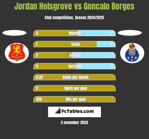 Jordan Holsgrove vs Goncalo Borges h2h player stats