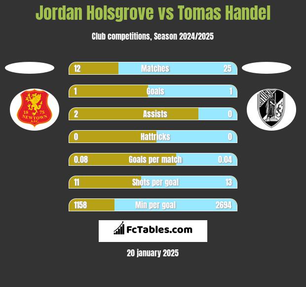 Jordan Holsgrove vs Tomas Handel h2h player stats