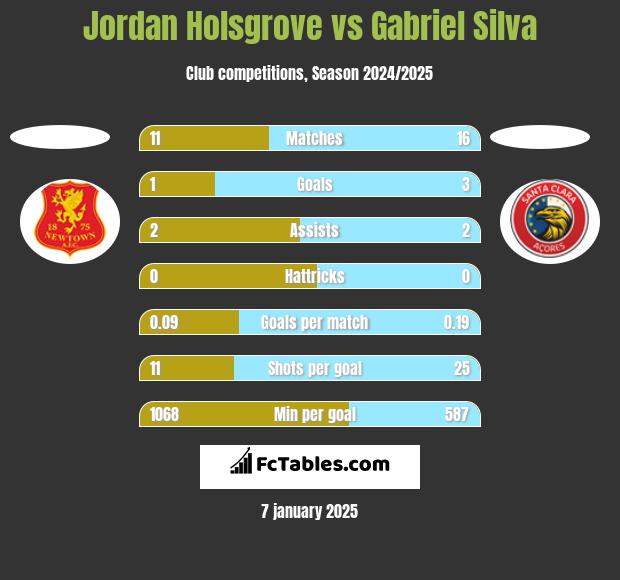 Jordan Holsgrove vs Gabriel Silva h2h player stats