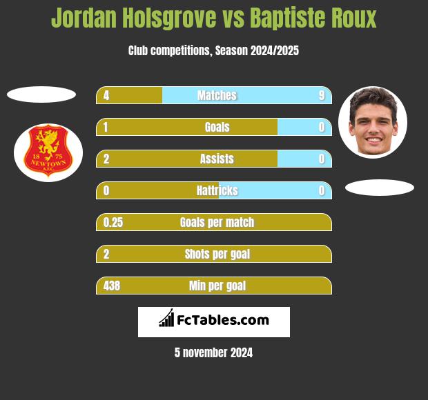 Jordan Holsgrove vs Baptiste Roux h2h player stats