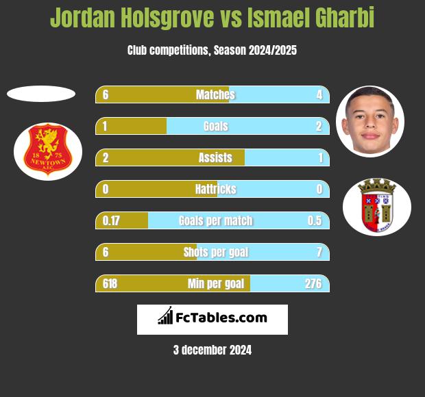 Jordan Holsgrove vs Ismael Gharbi h2h player stats