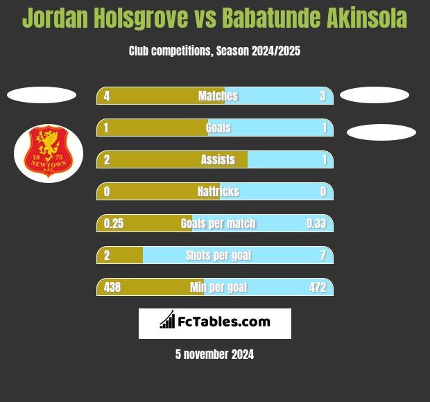 Jordan Holsgrove vs Babatunde Akinsola h2h player stats