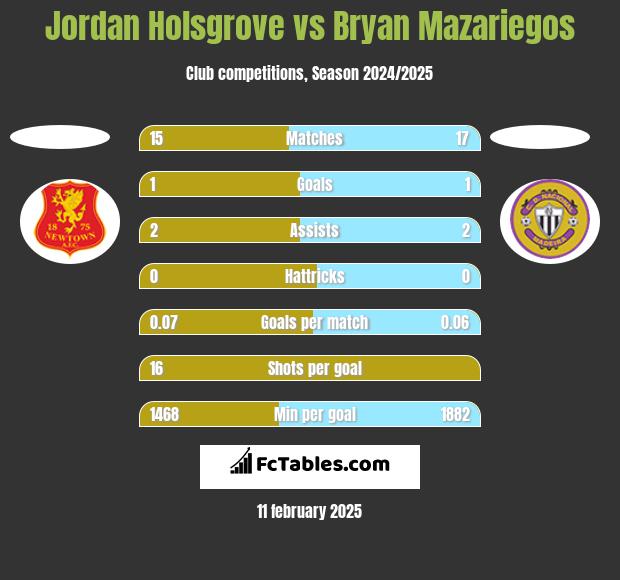 Jordan Holsgrove vs Bryan Mazariegos h2h player stats