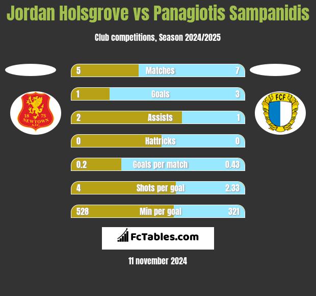 Jordan Holsgrove vs Panagiotis Sampanidis h2h player stats