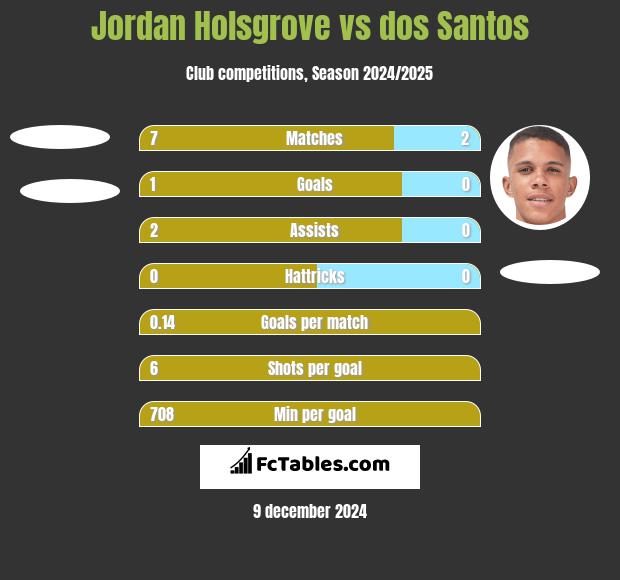 Jordan Holsgrove vs dos Santos h2h player stats