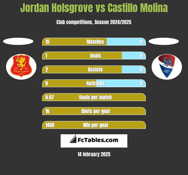 Jordan Holsgrove vs Castillo Molina h2h player stats