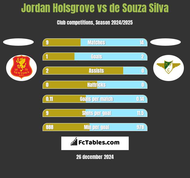 Jordan Holsgrove vs de Souza Silva h2h player stats