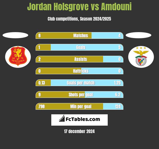 Jordan Holsgrove vs Amdouni h2h player stats