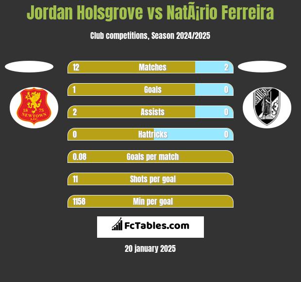 Jordan Holsgrove vs NatÃ¡rio Ferreira h2h player stats