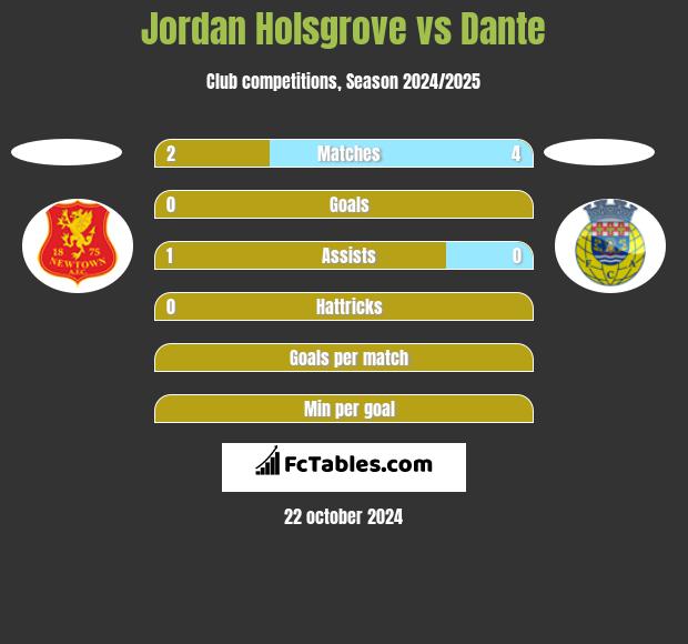 Jordan Holsgrove vs Dante h2h player stats