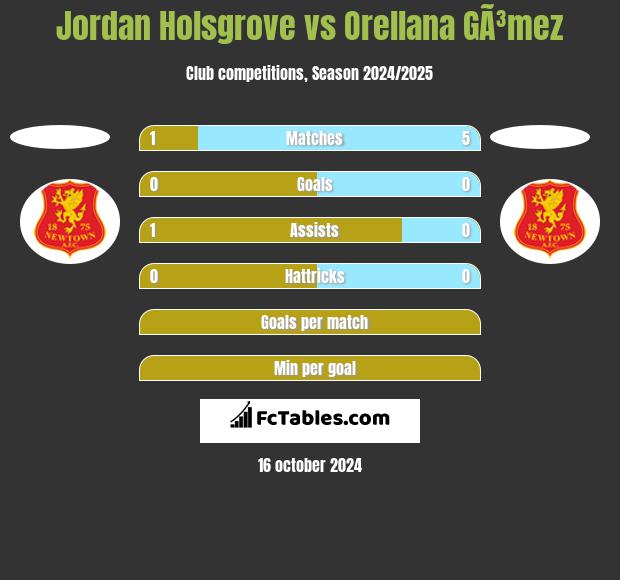 Jordan Holsgrove vs Orellana GÃ³mez h2h player stats