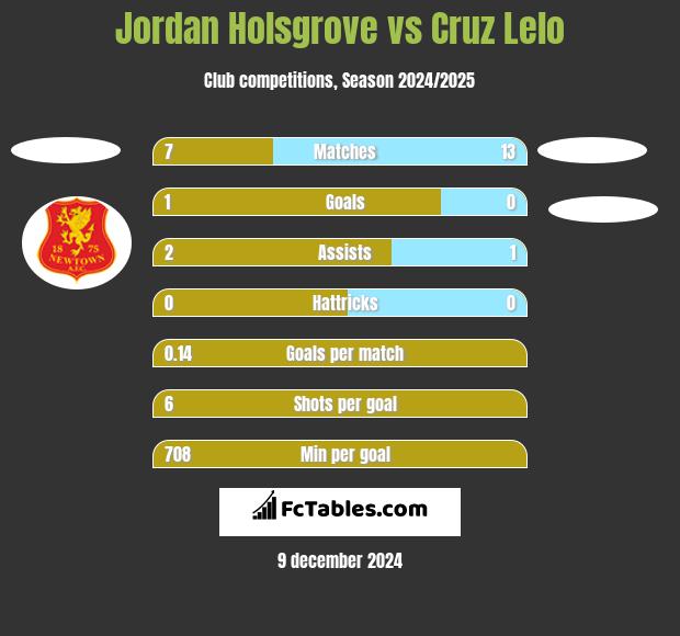 Jordan Holsgrove vs Cruz Lelo h2h player stats