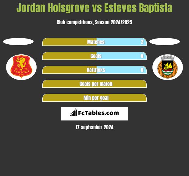 Jordan Holsgrove vs Esteves Baptista h2h player stats