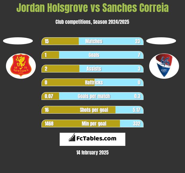 Jordan Holsgrove vs Sanches Correia h2h player stats