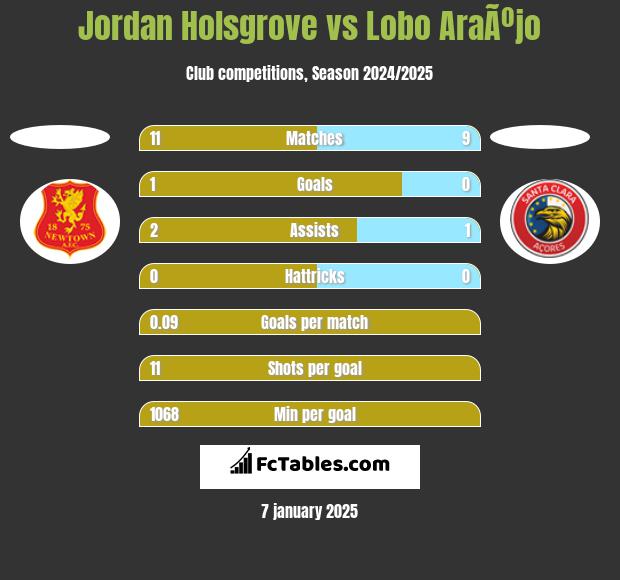 Jordan Holsgrove vs Lobo AraÃºjo h2h player stats