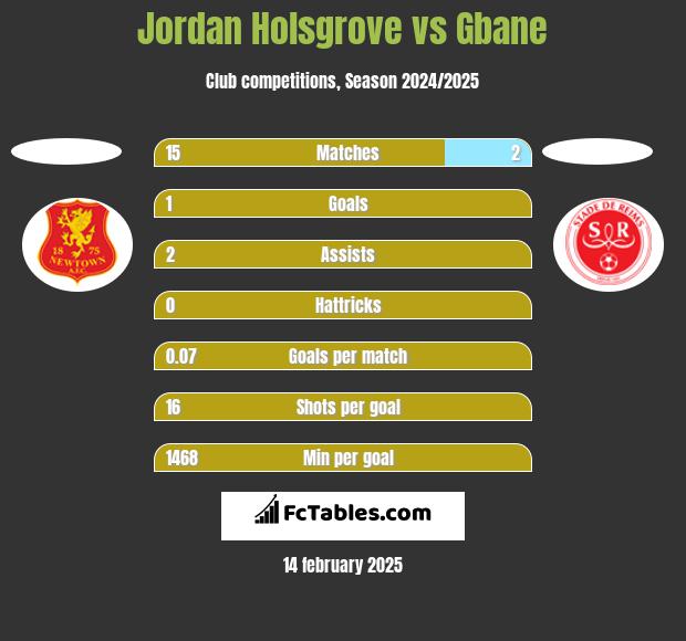 Jordan Holsgrove vs Gbane h2h player stats