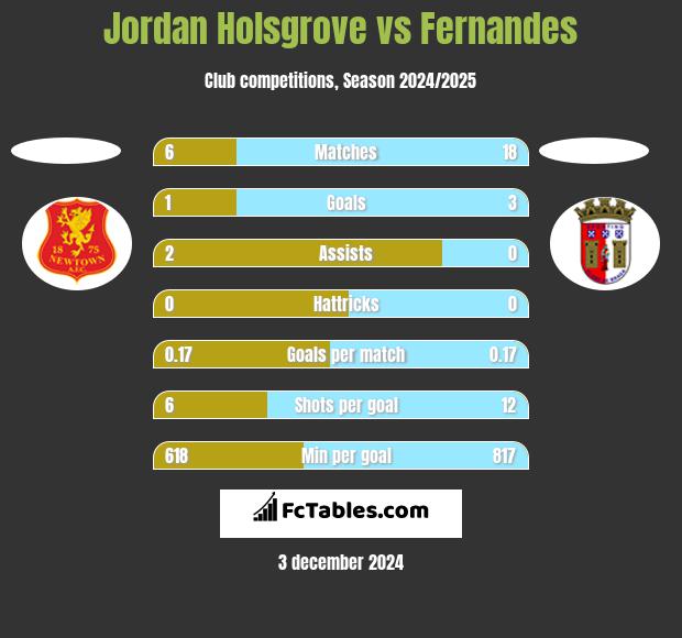 Jordan Holsgrove vs Fernandes h2h player stats