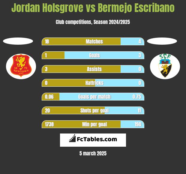 Jordan Holsgrove vs Bermejo Escribano h2h player stats