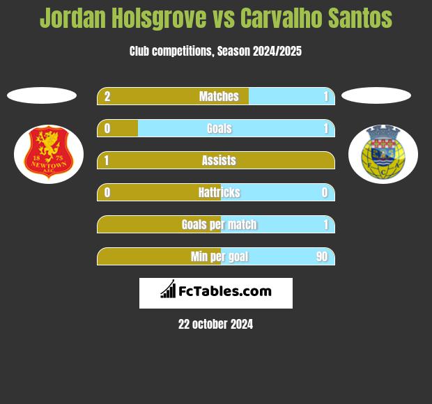 Jordan Holsgrove vs Carvalho Santos h2h player stats