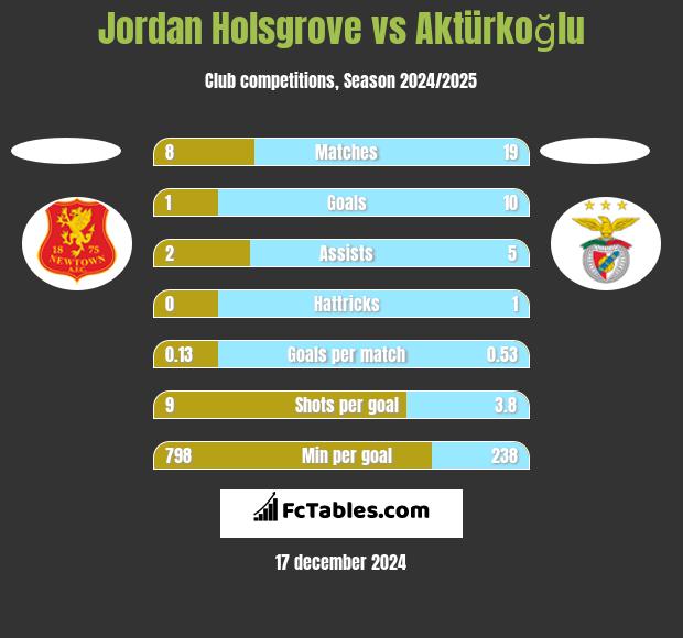 Jordan Holsgrove vs Aktürkoğlu h2h player stats