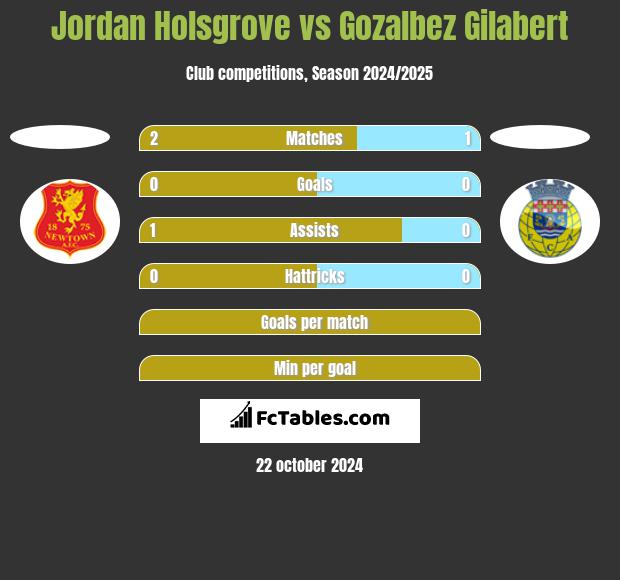 Jordan Holsgrove vs Gozalbez Gilabert h2h player stats