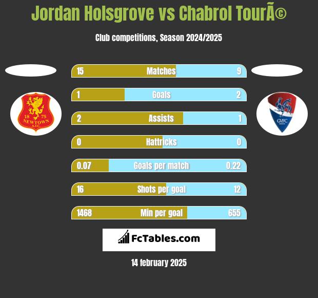 Jordan Holsgrove vs Chabrol TourÃ© h2h player stats