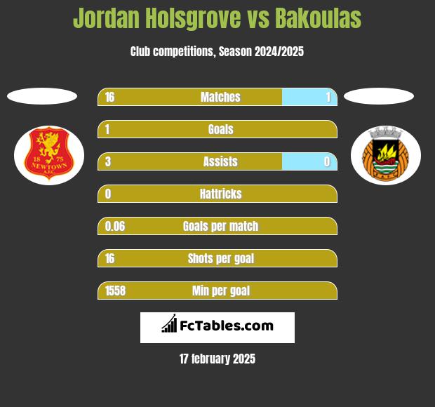 Jordan Holsgrove vs Bakoulas h2h player stats