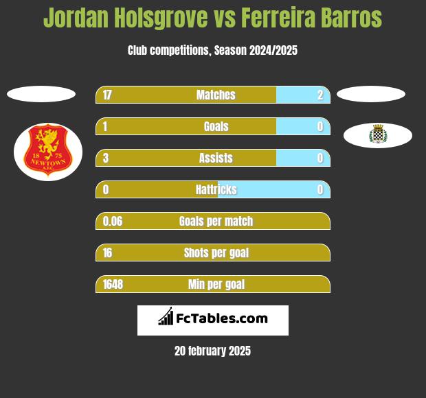 Jordan Holsgrove vs Ferreira Barros h2h player stats