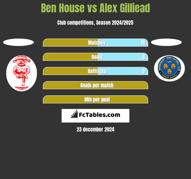 Ben House vs Alex Gilliead h2h player stats