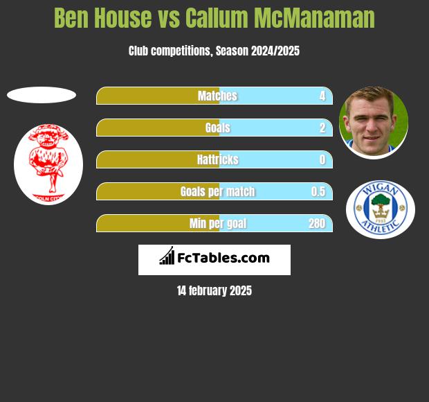 Ben House vs Callum McManaman h2h player stats