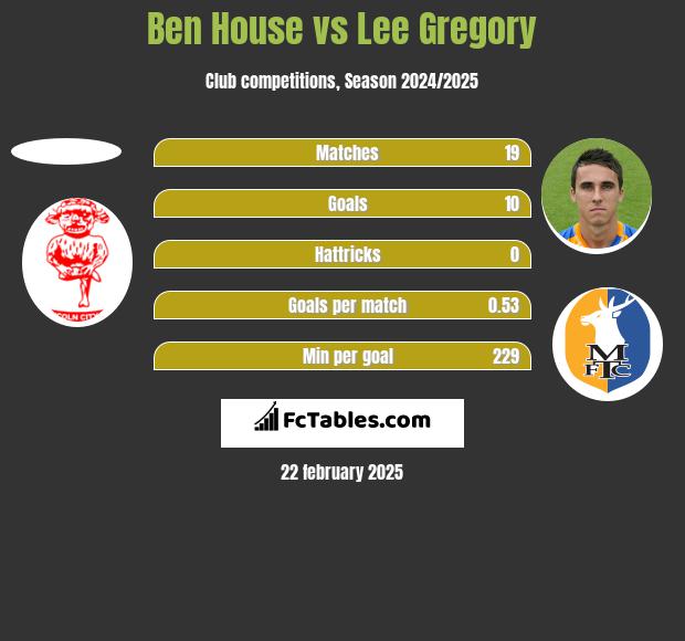 Ben House vs Lee Gregory h2h player stats