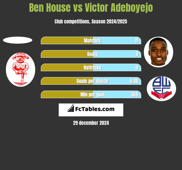 Ben House vs Victor Adeboyejo h2h player stats