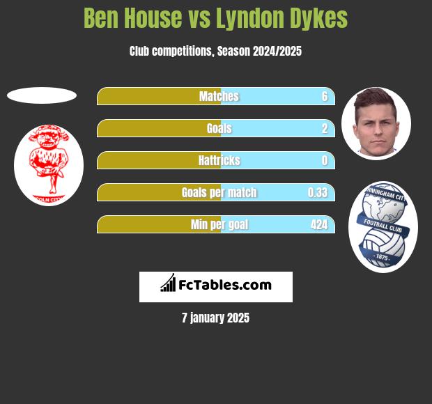 Ben House vs Lyndon Dykes h2h player stats