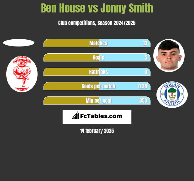 Ben House vs Jonny Smith h2h player stats