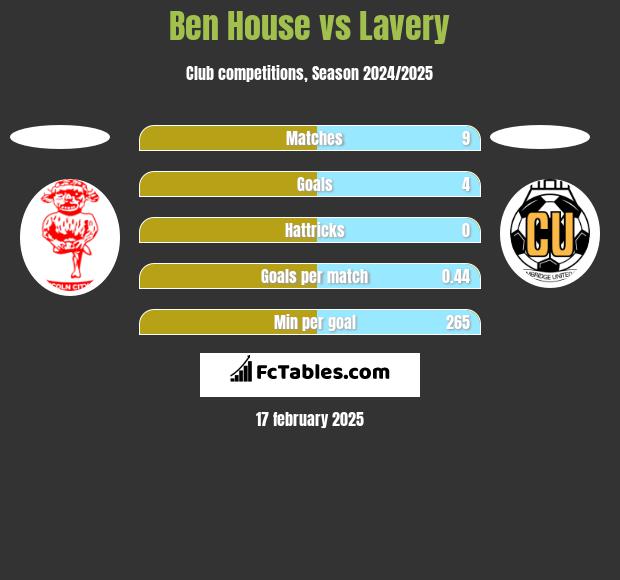 Ben House vs Lavery h2h player stats