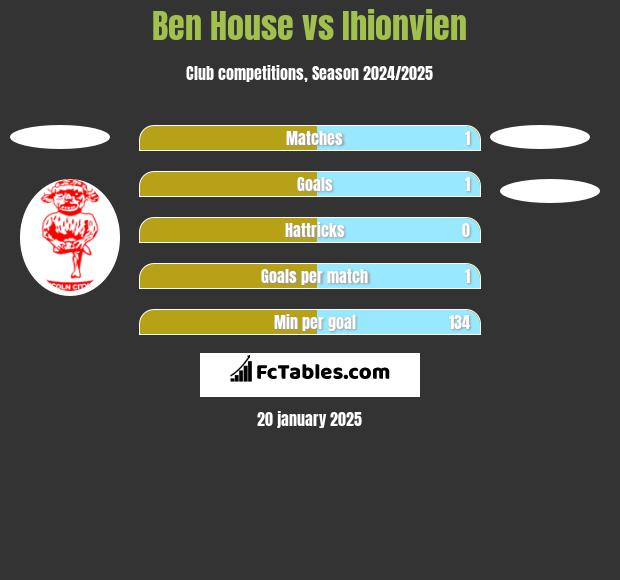 Ben House vs Ihionvien h2h player stats