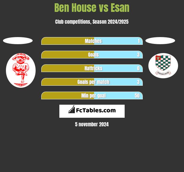 Ben House vs Esan h2h player stats